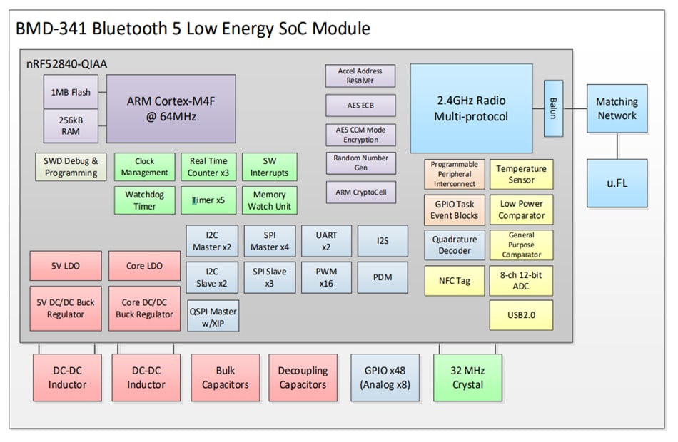 Blockdiagramm - u-blox BMD-341 BLE-Modul